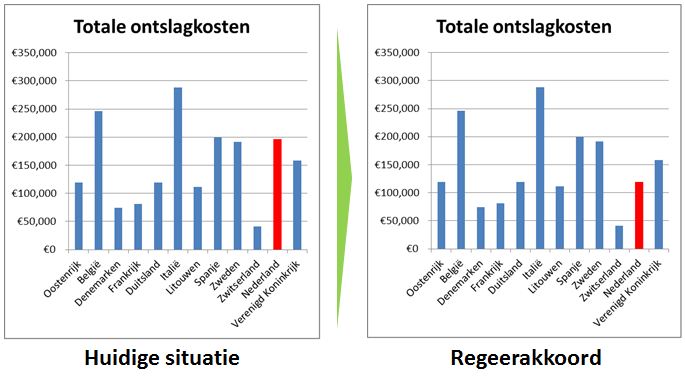 AKD - Ontslagkosten Nederland